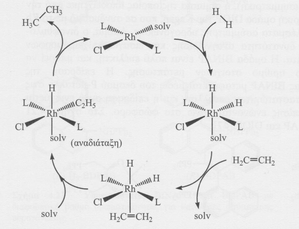 Σχήμα 6.2: Κύκλος καταλυτικής υδρογόνωσης για τον καταλύτη Wilkinson (L= υποκαταστάτης, solv= διαλύτης).