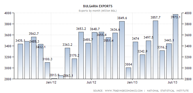 Οι εξαγωγές στη Βουλγαρία σύμφωνα με την Εθνική Στατιστική Υπηρεσία αυξήθηκαν σε 3.973,10 εκατ. BGL τον Ιούλιο του 2013 από 3.443,10 εκατ. BGL τον Ιούνιο του 2013. Η Βουλγαρία εξάγει κατά μέσο όρο 1.