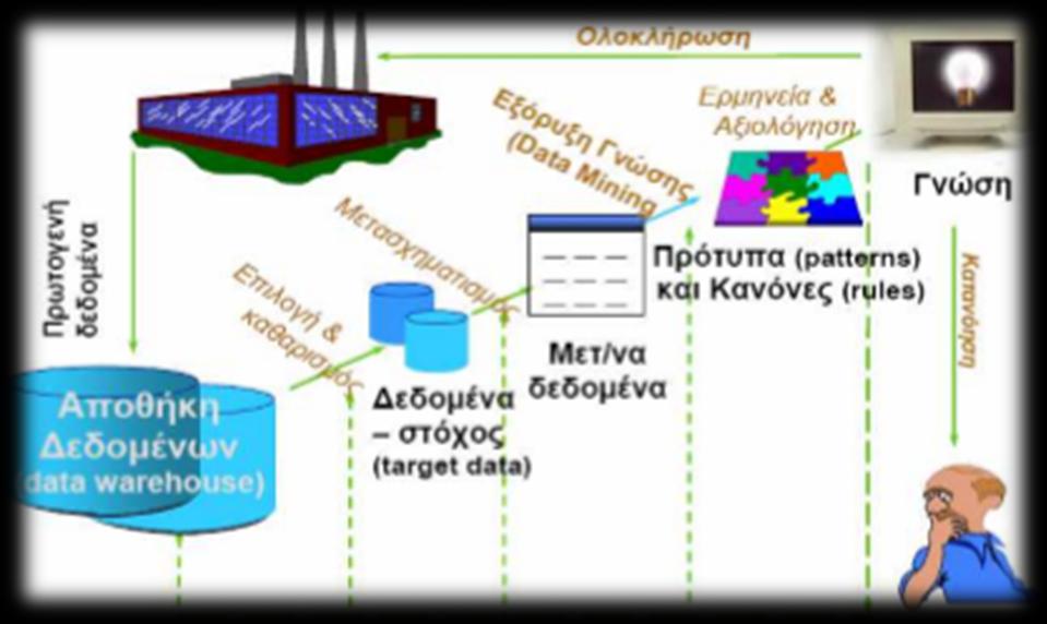 Εικόνα 1: Βήματα υλοποίησης εξόρυξης δεδομένων Πιο αναλυτικά, αρχικά συλλέγονται δεδομένα από διάφορες βάσεις δεδομένων, αρχεία και μη ηλεκτρονικές πηγές (στάδιο επιλογής δεδομένων) και στη συνέχεια