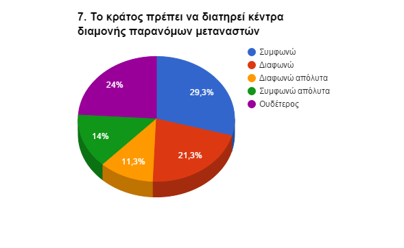 Στην ερώτηση σχετικά με το αν το κράτος θα πρέπει να διατηρεί κέντρα διαμονής παρανόμων μεταναστών, το 29,3% συμφώνησαν στη γνώμη αυτή, το 24% είχαν ουδέτερη στάση και το 21,3% των