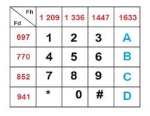 Obr.č.15: Rotačná číselnica Tlačidlová číselnica Úlohou tlačidlovej číselnice s voľbou DTMF nie je len spohodlniť voľbu, ale ju aj urýchliť. Používala sa v spojovacích systémoch 2. a 3. generácie.