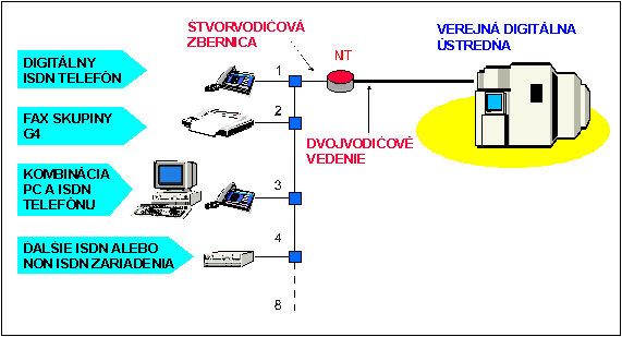 Integrované služby digitálnej siete Digitálna sieť s integrovanými službami ISDN (Integrated Services Digital Network) vznikla ako výsledok snáh o jednotnú digitálnu sieť, ktorá by bola schopná