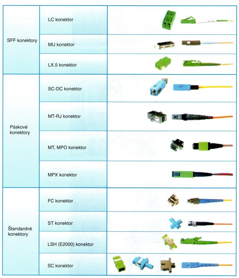 Obr.č.48: Najčastejšie používané typy optických konektorov Otázky a úlohy Popíšte konštrukciu metalického kábla. Nakreslite elektrickú náhradnú schému metalického vedenia.