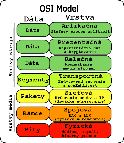 6. Prezentačná vrstva - určuje prevod formátov a kódov dát (ak sú rôzne), komprimovanie a šifrovanie prenosov.