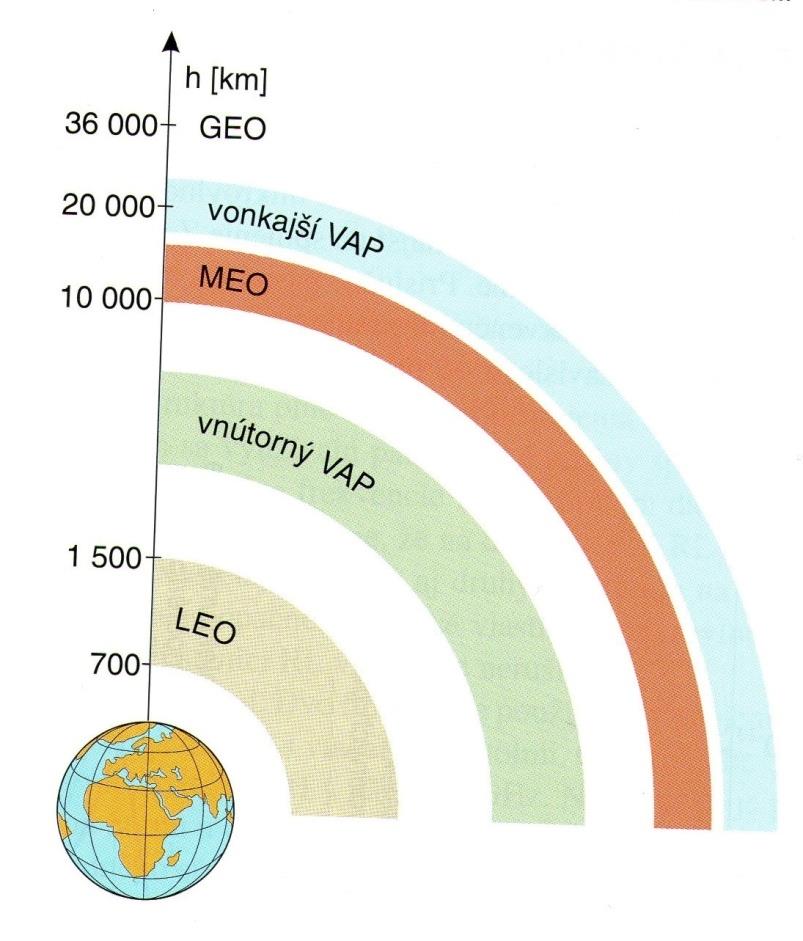 MEO (Medium Earth Orbit) - družice so strednou kruhovou dráhou, výška 8000-18000 km, doba obehu okolo 5-10 hodín.