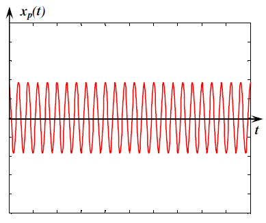 Μόνιμη Απόκριση σε Αρμονική Διέγερση H συνολική απόκριση είναι: xx ff tt = xx h tt + xx pp (tt) Σε ευσταθή συστήματα xx h (tt) 0 σε