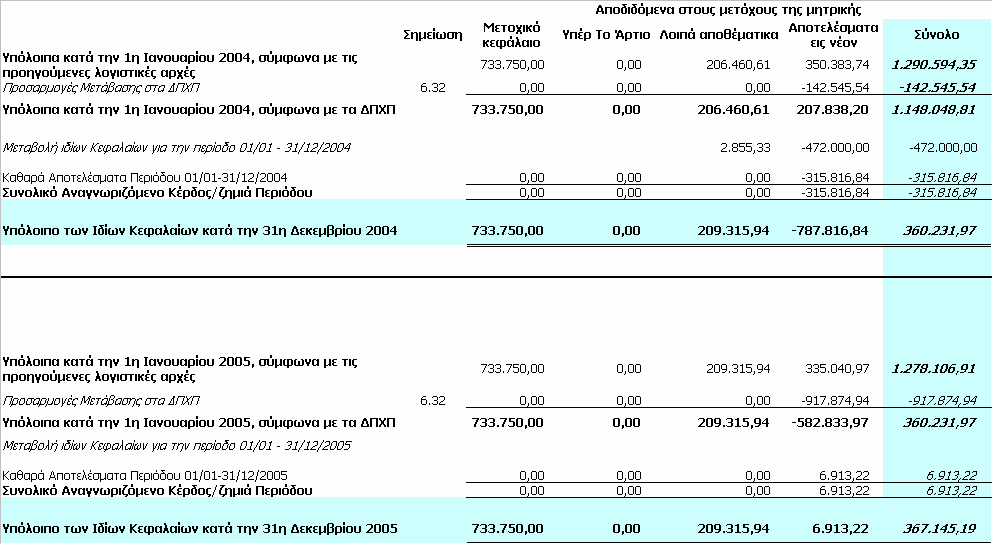 Κατάσταση µεταβολής Ιδίων Κεφαλαίων Εταιρίας από