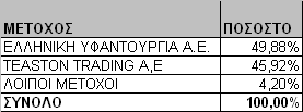 4 Σηµειώσεις επί των Οικονοµικών Καταστάσεων 4.1 Γενικές πληροφορίες για την Εταιρεία Η Εταιρεία «ΕΚΚΟΚΚΙΣΤΗΡΙΑ ΘΕΣΣΑΛΙΑΣ A.Β.Ε.E.» ιδρύθηκε στις 30.12.1999 σύµφωνα µε το Φ.Ε.Κ. 260/13.01.2000.