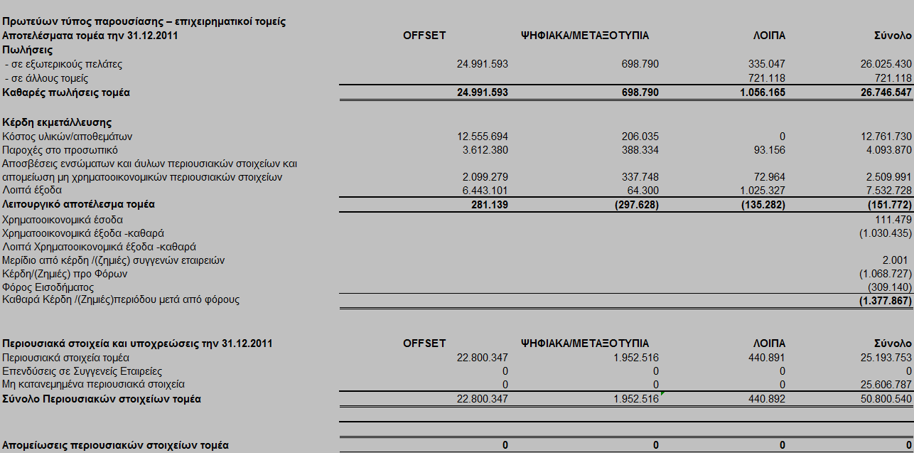 Για τον Όμιλο (1.1 31.12.