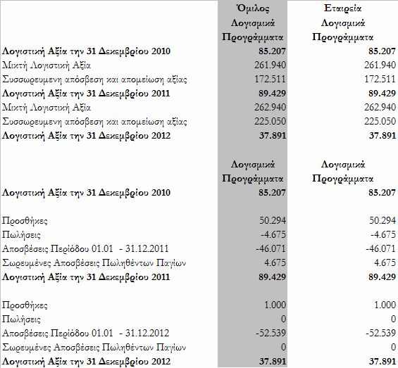 9.2 Άϋλα Περιουσιακά Στοιχεία Τα άυλα περιουσιακά στοιχεία της εταιρείας και του ομίλου αφορούν σε λογισμικά προγράμματα και αναλύονται ως εξής : 9.