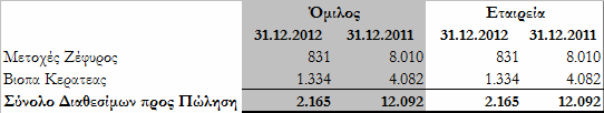 Οι αμοιβές των μελών του Διοικητικού Συμβουλίου καθώς και των Διευθυντικών Στελεχών για την χρήση 2012 εμφανίζονται στον ακόλουθο πίνακα : Οι αμοιβές των μελών Δ.Σ. για την χρήση 2012 ανήλθαν στο ποσό των 418.