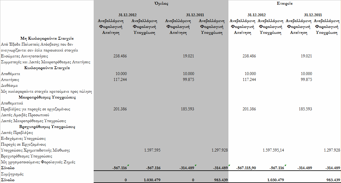 9.6 Αναβαλλόμενος φόρος Οι αναγνωρισθείσες αναβαλλόμενες φορολογικές απαιτήσεις και υποχρεώσεις παρατίθενται ως εξής : Σύμφωνα με τον Ν.