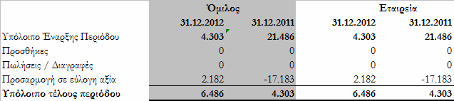 9.9 Λοιπές απαιτήσεις Οι λοιπές απαιτήσεις του Ομίλου και της Εταιρείας, κατά την 31 Δεκεμβρίου 2012 και 2011, αναλύονται ως εξής: 9.