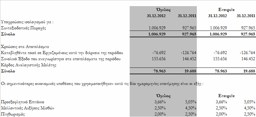 Οι συνολικές εξοφλήσεις των υποχρεώσεων από χρηματοδοτικές μισθώσεις για την εταιρεία και τον όμιλο για την χρήση 2012 ανήλθαν σε 2.409.878,61. 9.