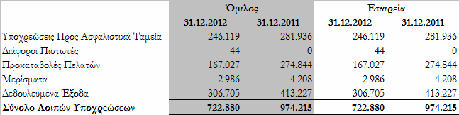 9.15 Εμπορικοί και Άλλοι Πιστωτές Οι υποχρεώσεις του Ομίλου και της Εταιρείας προς τρίτους, κατά την 31 Δεκεμβρίου 2012 και 2011, είχαν ως εξής: 9.
