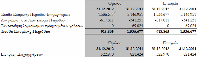 9.18 Κρατικές Επιχορηγήσεις Η κίνηση του λογαριασμού των