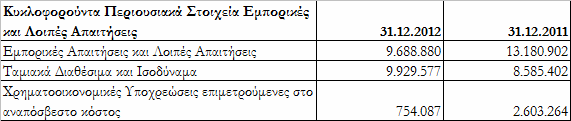 2011 Βραχυπρόθεσμες Μακροπρόθεσμες Εντός 6 μηνών 6 έως 12 μήνες 1 έως 5 έτη 5 έτη και άνω Μακροπρόθεσμος Δανεισμός 89.511 83.333 583.333 Βραχυπρόθεσμος Δανεισμός 6.184.