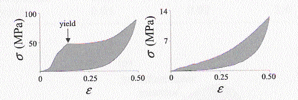 Mηχανικες ιδιοτητες των δυο ειδων ινων Distal Proximal E init. 0, 50 GPa 0.