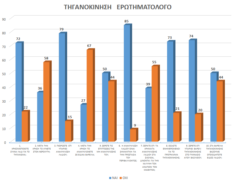 ΑΠΟΤΕΛΕΣΜΑΤΑ ΕΡΩΤΗΜΑΤΟΛΟΓΙΟΥ 1. ΧΡΗΣΙΜΟΠΟΙΕΙΤΕ ΣΥΧΝΑ ΛΑΔΙ ΓΙΑ ΤΟ ΤΗΓΑΝΙΣΜΑ; 72 22 2. ΜΕΤΑ ΤΗΝ ΧΡΗΣΗ ΤΟ ΧΥΝΕΤΕ ΣΤΟΝ ΝΕΡΟΧΥΤΗ; 36 58 3. ΓΝΩΡΙΖΕΤΕ ΟΤΙ ΥΠΑΡΧΕΙ ΑΝΑΚΥΚΛΩΣΗ ΛΑΔΙΟΥ; 79 15 4.