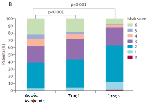Εικόνα 20. Κατανομή της κλίμακας Ishak κατά τη βιοψία αναφοράς καθώς και μετά από 1 και 5 έτη (156). Πηγή: Τροποποιημένο από Marcellin P et al.