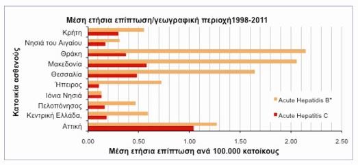 17 Η Ελλάδα ανήκει στις χώρες με ενδιάμεση ενδημικότητα της νόσου με ποσοστά που κυμαίνονται μεταξύ διαφόρων περιοχών και πληθυσμών της χώρας από 3-5% μέχρι 7,2% [5].