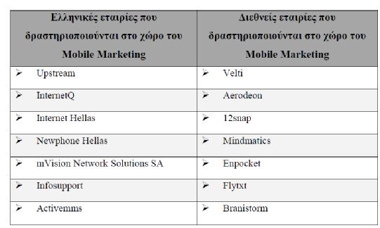 Κατηγορίες υπηρεσιών Mobile Marketing Με βάση τις υπηρεσίες αυτές, οι εταιρίες