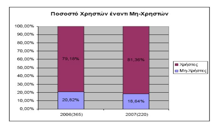 Υπηρεσιών εδοµένων (ΚΥ ) που είναι προσβάσιµες είτε µέσω εξειδικευµένων µενού υπηρεσιών (Vodafone live, TIM Imagine, Cosmote i-mode) είτε µέσω WAP παραθέτουµε τα σηµαντικότερα εξής διαγράµµατα :