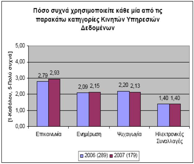 Διάγραμμα 2: Συχνότητα χρήσης κατηγοριών ΚΥΔ 4.