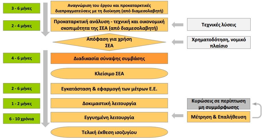 Φάσεις χρηματοδότησης για τις επεμβάσεις ΣΜΚΕ Τυπική διαδικασία ΣΕΑ για