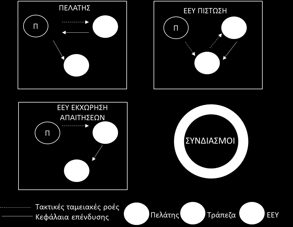 Η χρηματοδότηση του έργου είναι ένα κρίσιμο σημείο που επηρεάζει τις δομές των εμπλεκόμενων μερών δηλαδή τους ιδιοκτήτες/διαχειριστές (πελάτες), τις τράπεζες και τις ΕΕΥ.