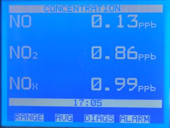 Εικόνα 81: Οι ενδείξεις των συγκεντρώσεων των οξειδίων του αζώτου στην οθόνη της συσκευής με σχεδόν μηδενικές ενδείξεις μετά το τέλος της διαδικασίας των μετρήσεων.