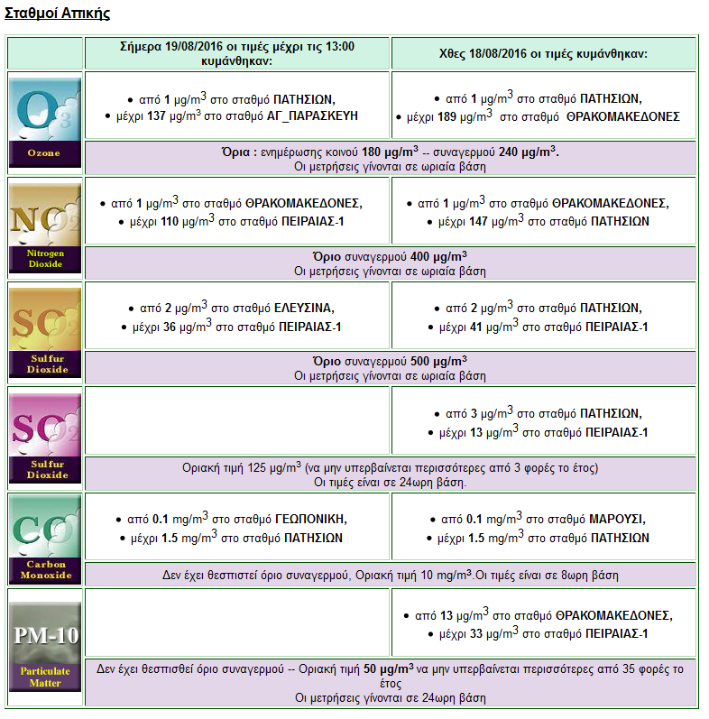 Εικόνα 2: Η ανακοίνωση των μετρήσεων από το Υπουργείο περιβάλλοντος και ενέργειας για την περιοχή της Αθήνας την 19-8-2016 Για να μειωθούν οι συγκεντρώσεις των ρύπων αυτών έχουν προταθεί πολλές
