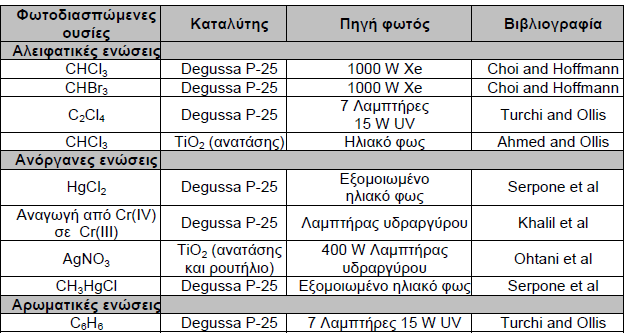 Πίνακας 6: Εφαρμογές του TiO 2 σε διάφορα φωτοκαταλυτικά συστήματα [5, 38, 39].