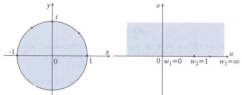 + u Λύνοντας την (4) ως ρος x ροκύτει x = και αντικαθιστώντας στη u υ + u υ (5) βρίσκουµε x = + x = u (6) u Με αντικατάσταση της (6) στην (4) βρίσκουµε ότι u εριφέρεια κύκλου είναι η ζητούµενη εικόνα