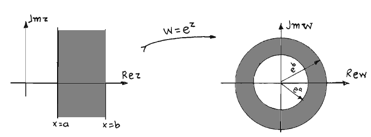 β) Ο µετασχηµατισµός w = αεικονίζει το εδίο < Re < στο εδίο < Re w <, ενώ ο µετασχηµατισµός w = w + αεικονίζει το εδίο αυτό στο εδίο < Re < 4 Στη συνέχεια, ο w e w = αεικονίζει το εδίο < Re < 4 στο