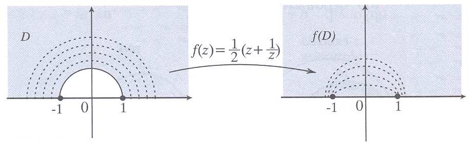 Για = x R f ( ) = x+ x και όταν το x διατρέχει το διάστηµα [, ) ή το (, ], τότε το f ( x ) διατρέχει το ίδιο διάστηµα Τώρα, ισχυριζόµαστε ότι ο µετασχηµατισµός Joukowski είναι αµφιµονοσήµαντος στο D