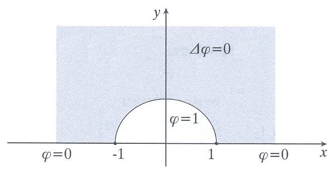 Να λυθεί το ρόβληµα ϕ=, < iθ ϕ( x, y) =, = e, < θ< iθ ϕ( x, y) =, = e, < θ< Λύση: Μια σύµµορφη αεικόνιση ου αεικονίζει το µοναδιαίο δίσκο του ροβλήµατος στο άνω ηµιείεδο είναι όως είδαµε και στην