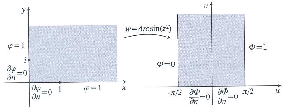 Να λυθεί το ρόβληµα ϕ =, x, y> ϕ( x,) =, x> ϕ(, y) =, y> ϕ =, < y <, x = και < x<, y> n Λύση: Έχουµε ένα εδίο(το ρώτο τεταρτηµόριο) το οοίο δεν µας βολεύει για να λύσουµε το ρόβληµα Με χρήση του