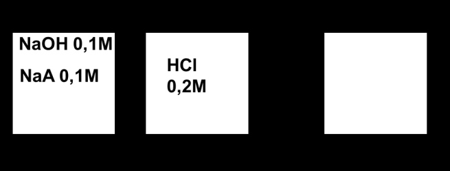 Τελικές συγκεντρώσεις: 0, 0 0, 0 [NaOH] 0, 1M [NaA] 0, 1M 0, 0, Διαστάσεις-ιοντισμοί: (Μ) NaΟΗ Na + + ΟΗ - 0,1 0,1 0,1 (Μ) NaA Na + + A - 0,1 0,1 0,1 A - + HO HA + OH - I.