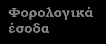 Διπλή απόδοση περιβαλλοντικών φόρων[1] Στρεβλωτικοί φόροι Ο φόρος t στο δημιουργεί έσοδα ίσα με την γραμμοσκιασμένη περιοχή.