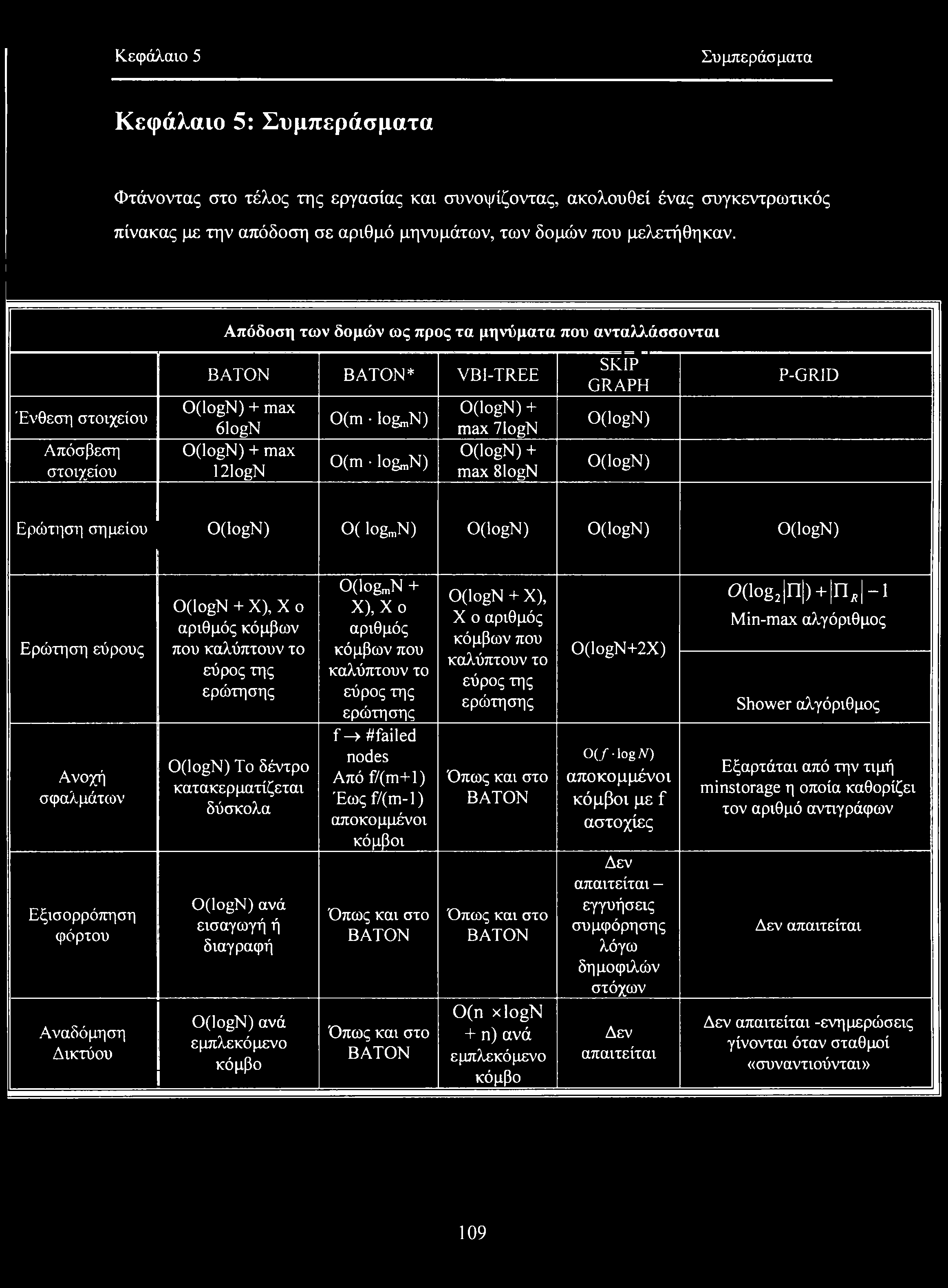 ί Κεφάλαιο 5 Συμπεράσματα Κεφάλαιο 5: Συμπεράσματα Φτάνοντας στο τέλος της εργασίας και συνοψίζοντας, ακολουθεί ένας συγκεντρωτικός πίνακας με την απόδοση σε αριθμό μηνυμάτων, των δομών που