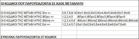 Αποφασίζω το επιλεγέν επίπεδο σημαντικότητας, δηλαδή καθορίζω α=0.05 Συγκρίνω παρατηρηθέν και επιλεγέν επίπεδο σημαντικότητας.