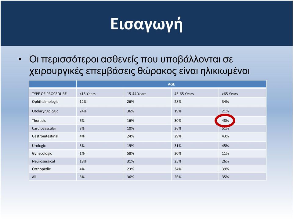 19% 21% Thoracic 6% 16% 30% 48% Cardiovascular 3% 10% 36% 51% Gastrointestinal 4% 24% 29% 43% Urologic 5% 19%