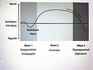 Με τον καιρό το σώμα αιφνιδιάζεται και παγώνει ως εξαρτημένο ανακλαστικό, ακόμη και με ελάχιστη επιβάρυνση, όπως για παράδειγμα ένας δυνατός θόρυβος, το μποτιλιάρισμα ή σε μια μη αναμενόμενη αλλαγή