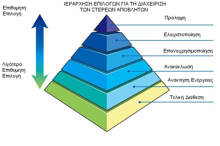 Στο παράρτημα I παρατίθενται ο Ευρωπαϊκός κατάλογος αποβλήτων, καθώς επίσης και τα πιθανά επικίνδυνα συστατικά στο ρεύμα των αποβλήτων από κατασκευές και κατεδαφίσεις. 2.