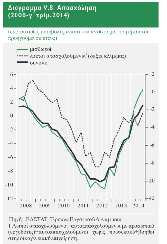 Διάγραμμα:3 «Απασχόληση 2008- γ τρίμηνο 2014»