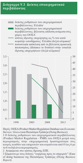 Διάγραμμα:9 «Δείκτες επιχειρηματικού περιβάλλοντος»