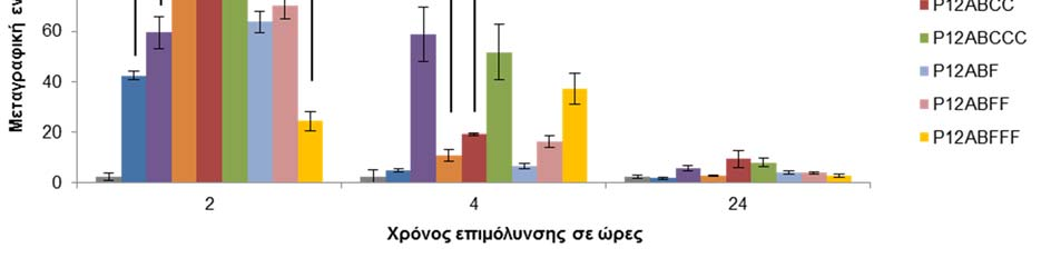 Αποτελέσματα 3.5.1. Επίδραση της φωσφορυλίωσης της πρωτεΐνης CagA σε θέσεις EPIYA-C στην μεταγραφική ενεργοποίηση της IL-8.