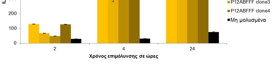 Αποτελέσματα EPIYA-C στα επίπεδα της εκκρινόμενης IL-8, γαστρικές επιθηλιακές κυτταρικές σειρές AGS και MKN-45 μολύνθηκαν με όλα τα μεταλλαγμένα ισογονιδιακά στελέχη H.