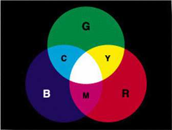 ε. Προσθετική ανάμιξη Μπορούμε να παράγουμε οποιοδήποτε χρώμα προσθέτοντας (αναμειγνύοντας) τα τρία βασικά χρώματα.